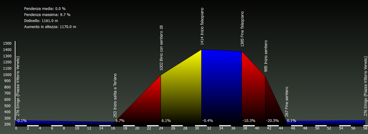 Grafico altimetria Waypoint