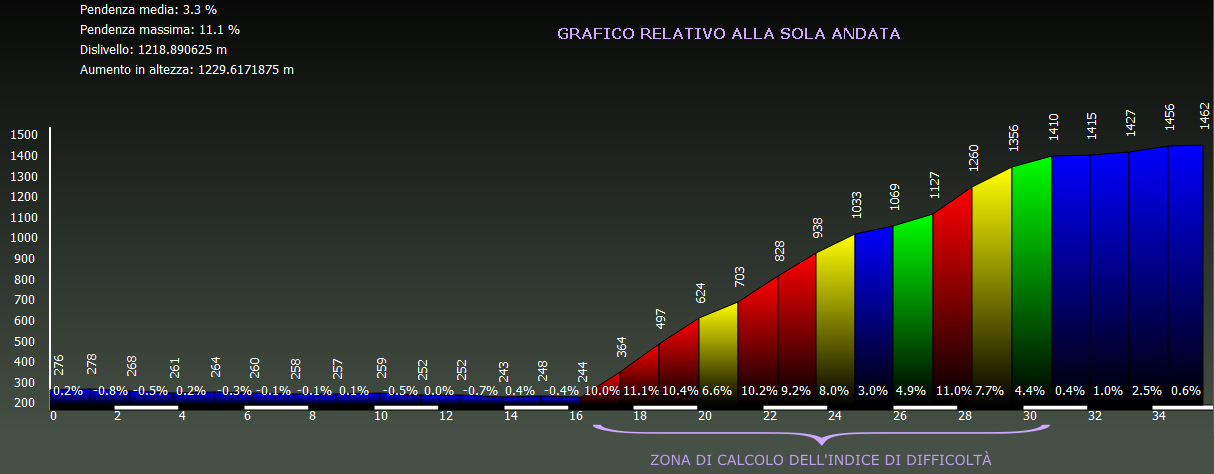 Grafico altimetria di dettaglio