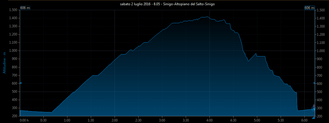 Grafico altitudine vs. tempo