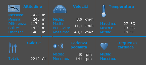 Tabella riepilogativa dati escursione