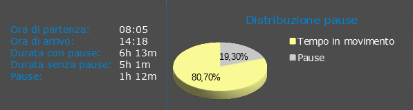 Tempi e grafico distribuzione pause