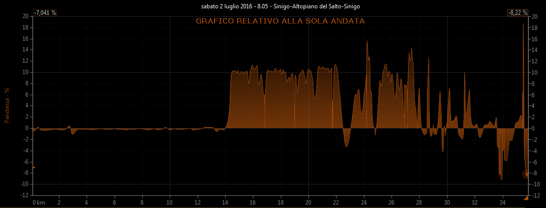 Grafico pendenza