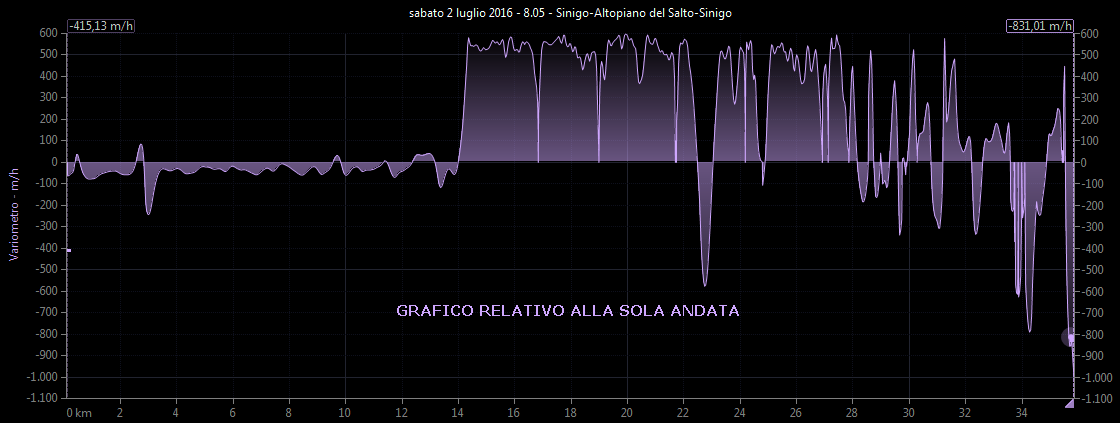 Grafico variometro