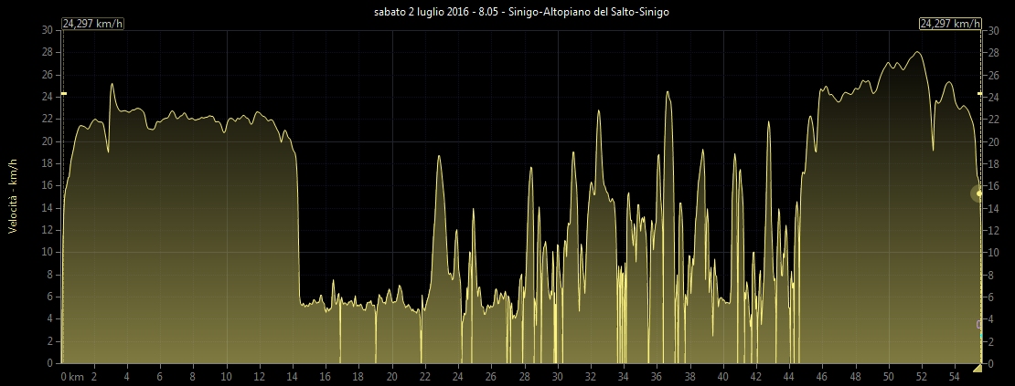 Grafico velocit