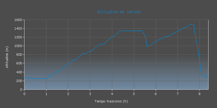 Grafico altitudine vs. tempo