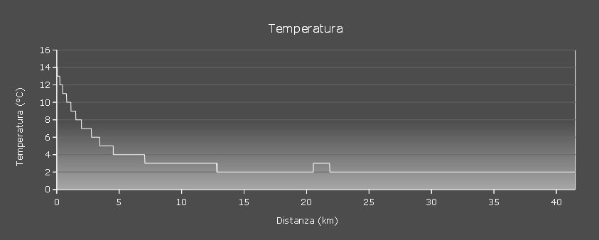 Grafico temperatura