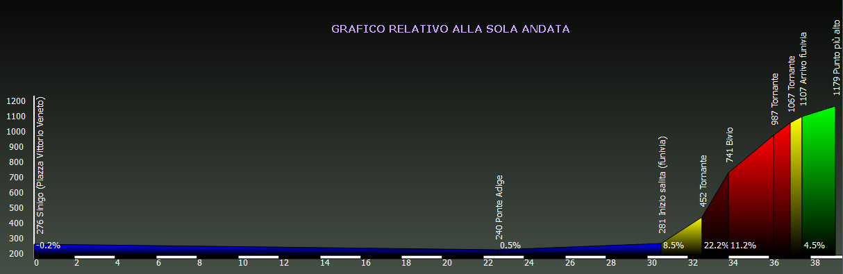 Grafico altimetria Waypoint