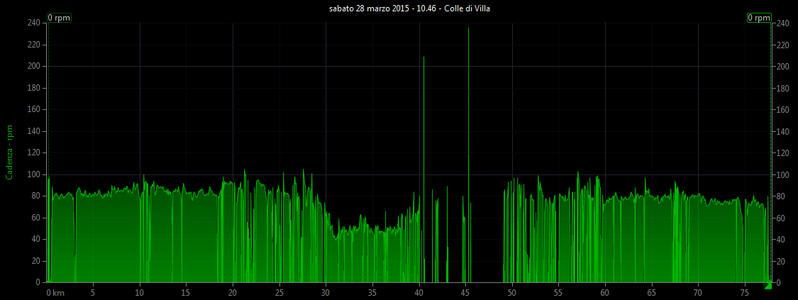 Grafico cadenza pedalata