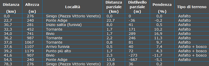 Tabella Waypoint