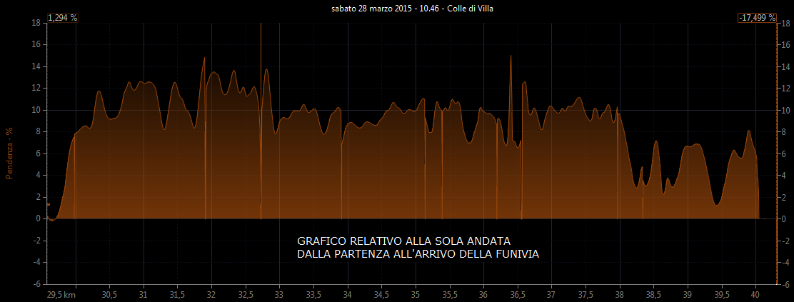 Grafico pendenza