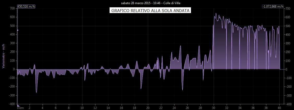 Grafico variometro