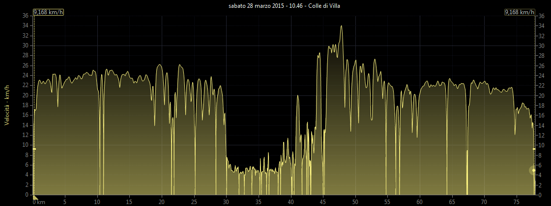 Grafico velocit