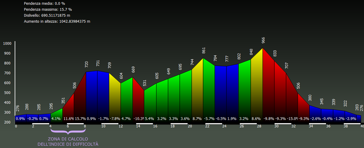 Grafico altimetria di dettaglio