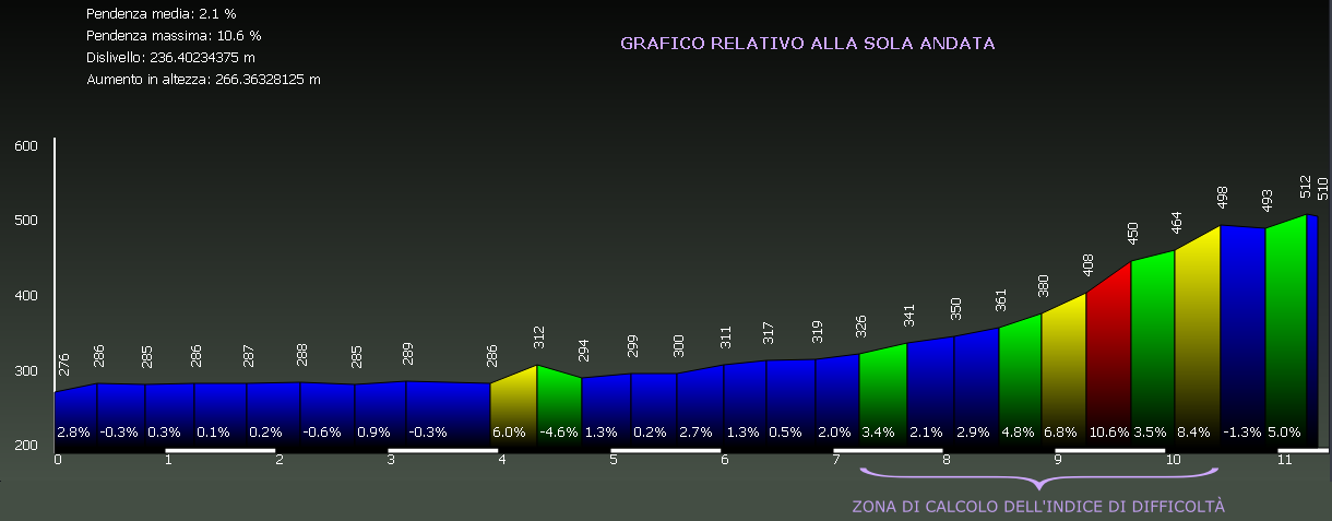 Grafico altimetria di dettaglio