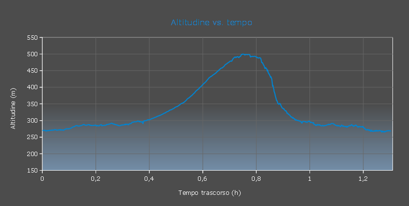 Grafico altitudine vs. tempo