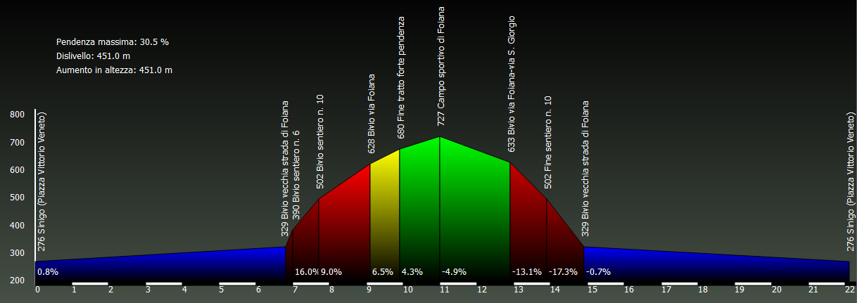 Grafico altimetria Waypoint