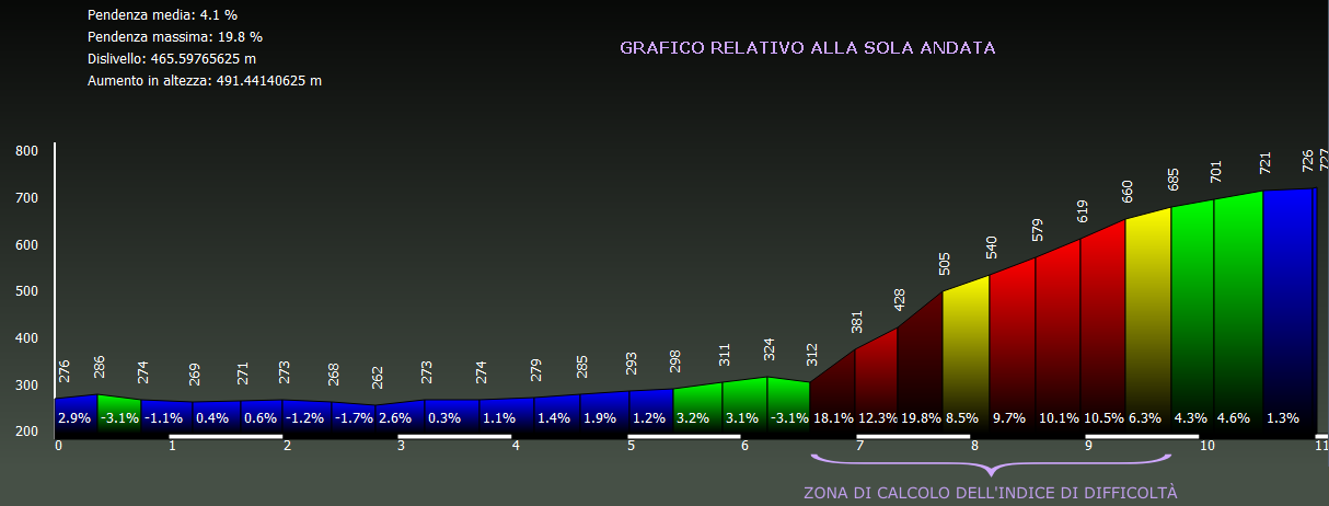 Grafico altimetria di dettaglio