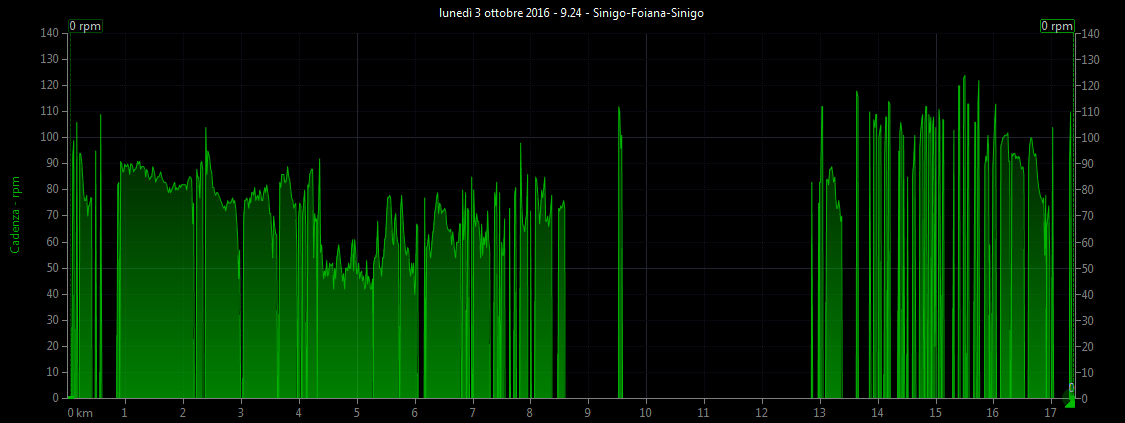 Grafico cadenza pedalata