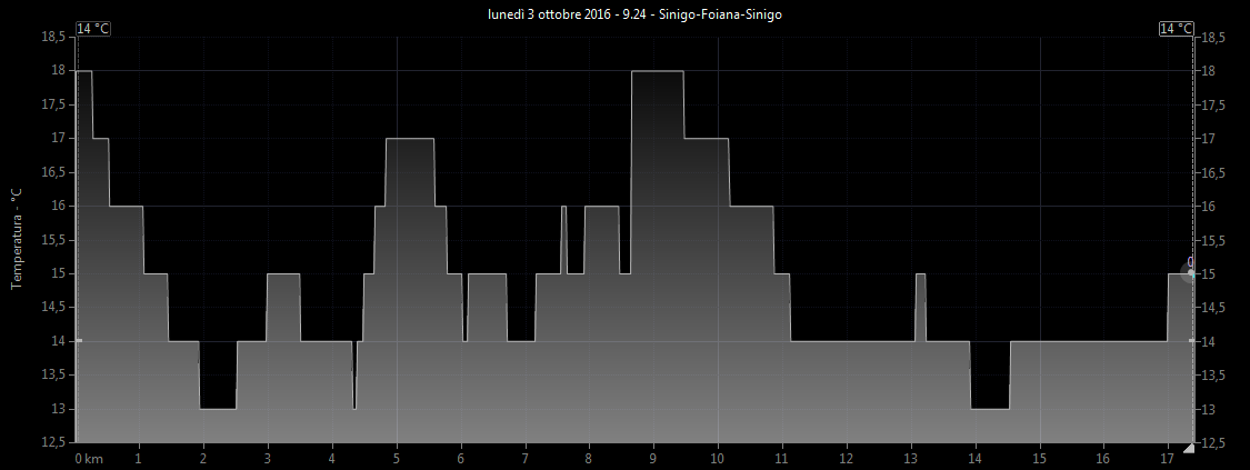 Grafico temperatura