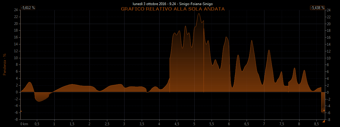 Grafico pendenza