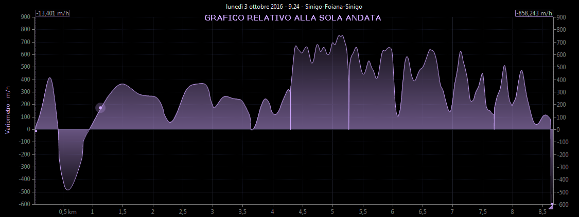 Grafico variometro