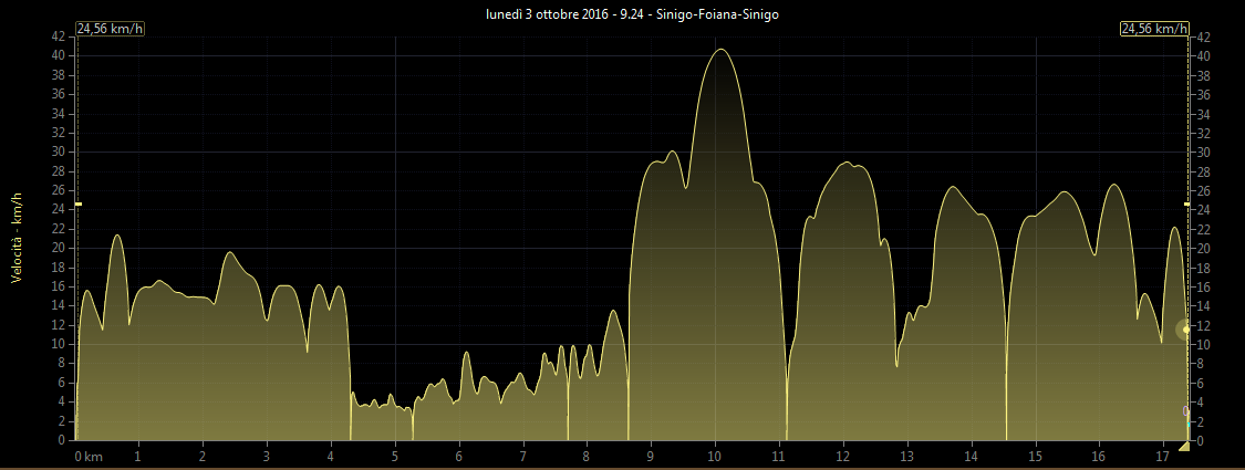 Grafico velocit