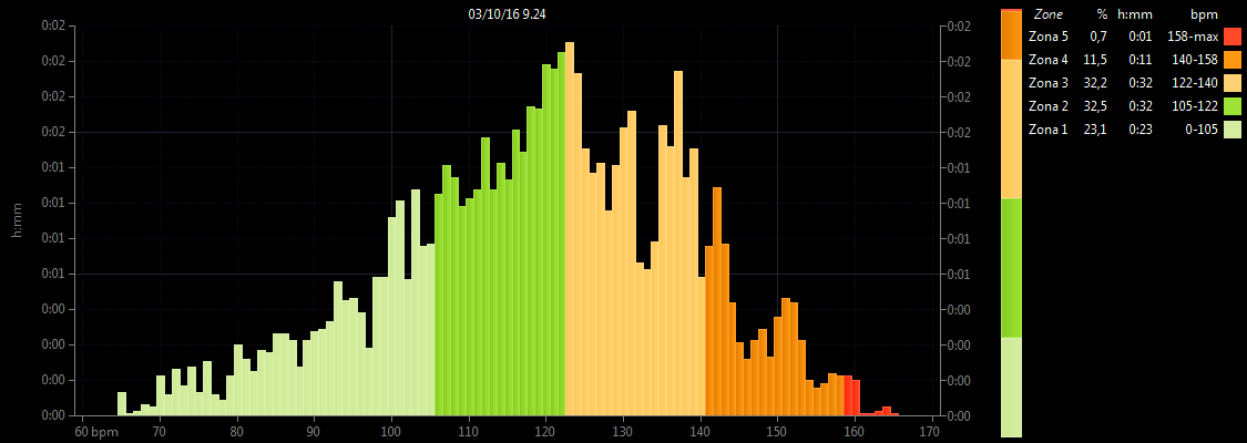 Grafico zone di frequenza cardiaca (allenamento)