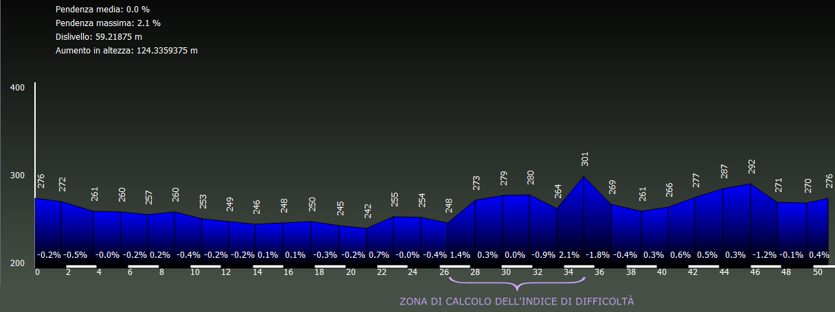 Grafico altimetria di dettaglio
