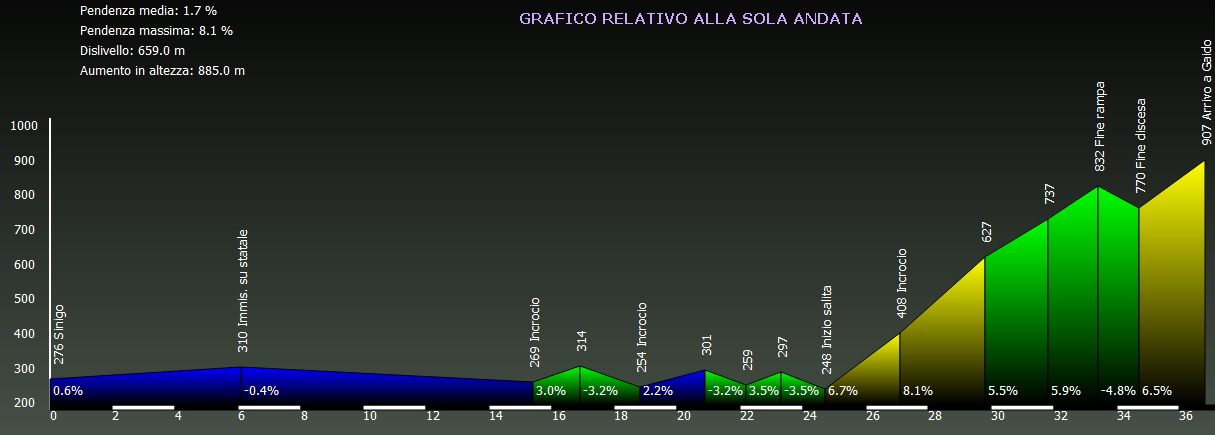 Grafico altimetria Waypoint