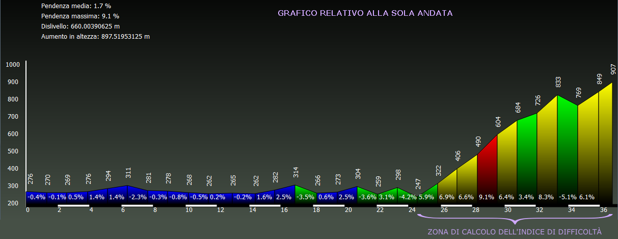 Grafico altimetria di dettaglio