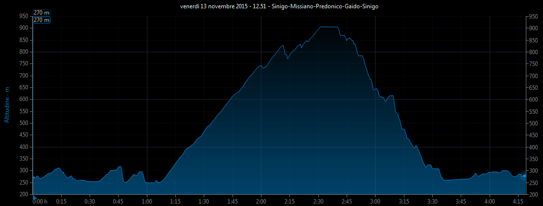 Grafico altitudine vs. tempo