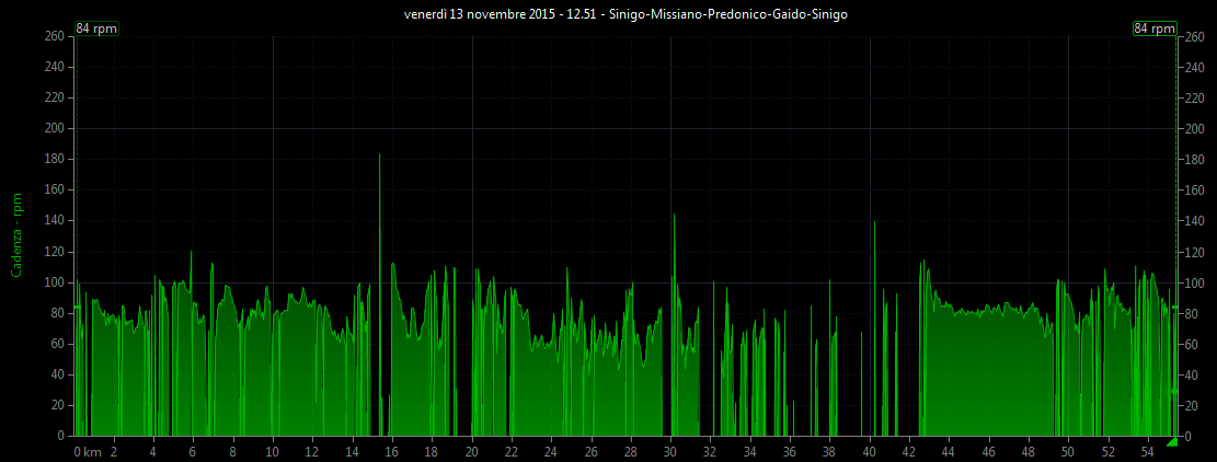 Grafico cadenza pedalata