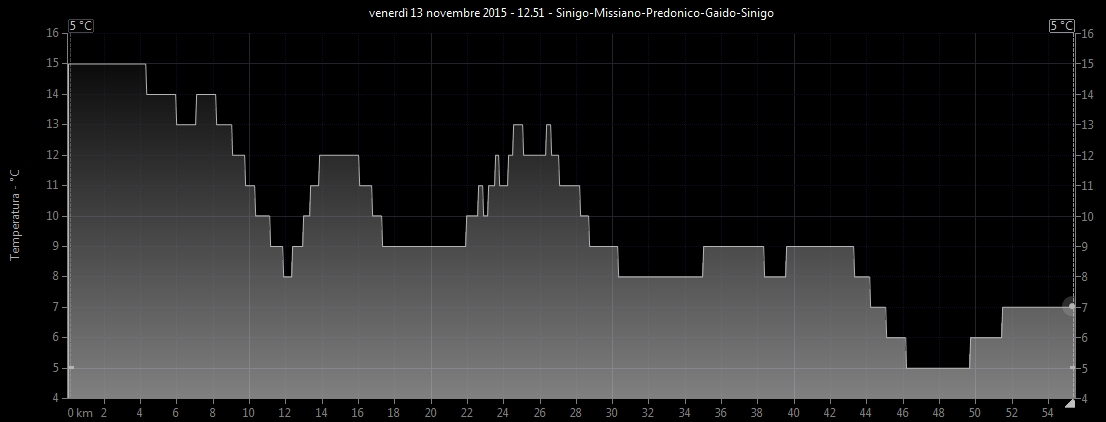 Grafico temperatura