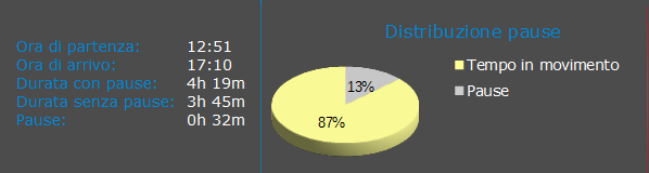 Tempi e grafico distribuzione pause