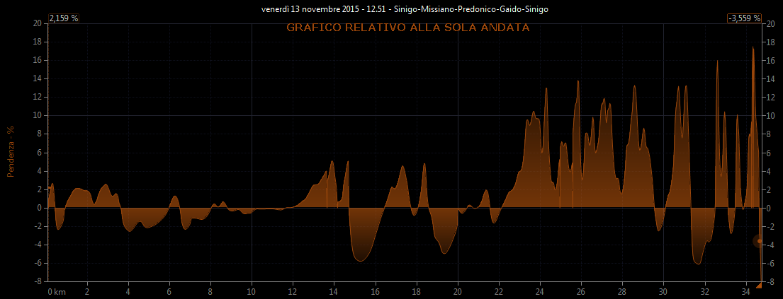 Grafico pendenza