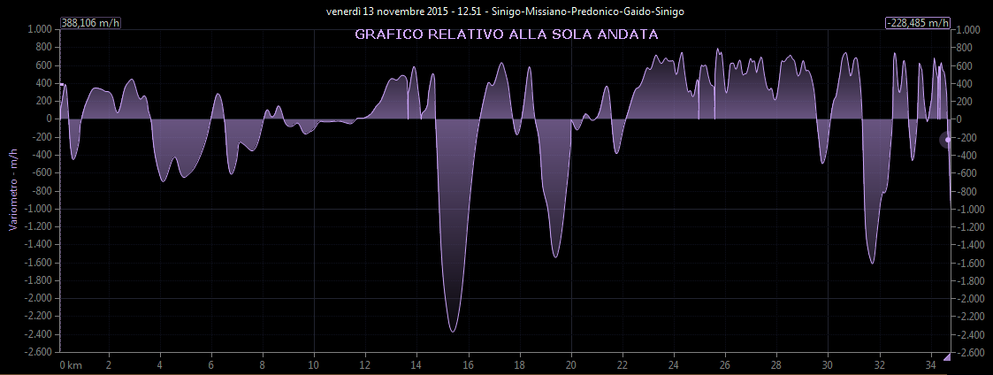 Grafico variometro