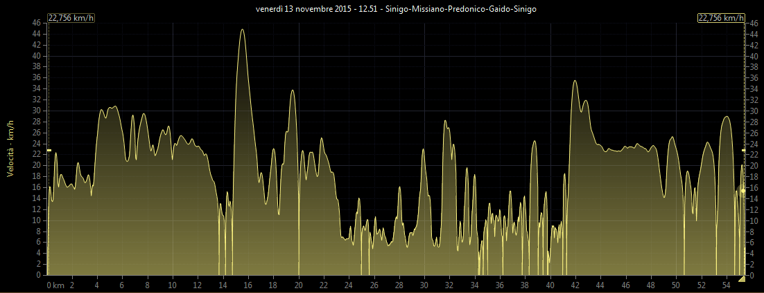 Grafico velocit