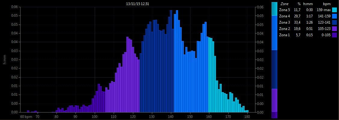 Grafico zone di frequenza cardiaca (allenamento)