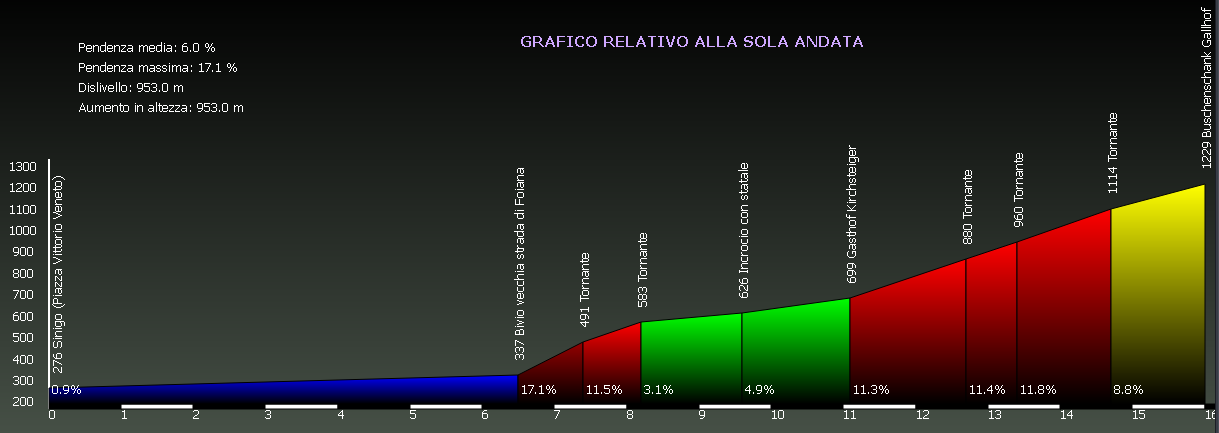 Grafico altimetria Waypoint