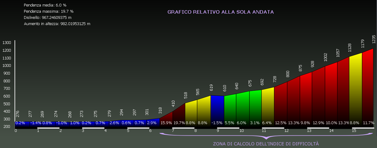 Grafico altimetria di dettaglio