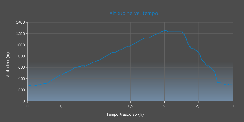 Grafico altitudine vs. tempo