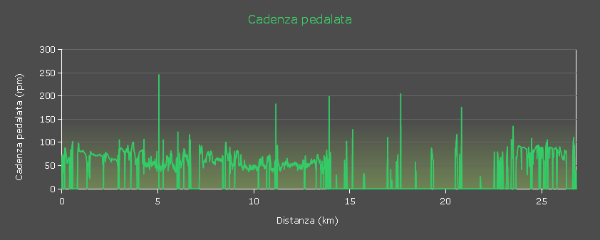 Grafico cadenza pedalata