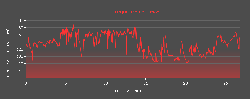 Grafico frequenza cardiaca