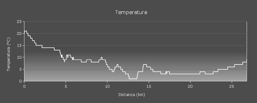 Grafico temperatura