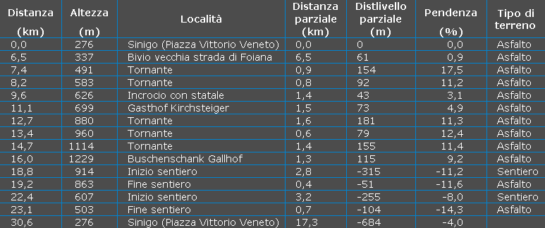 Tabella Waypoint