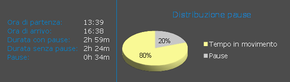 Tempi e grafico distribuzione pause