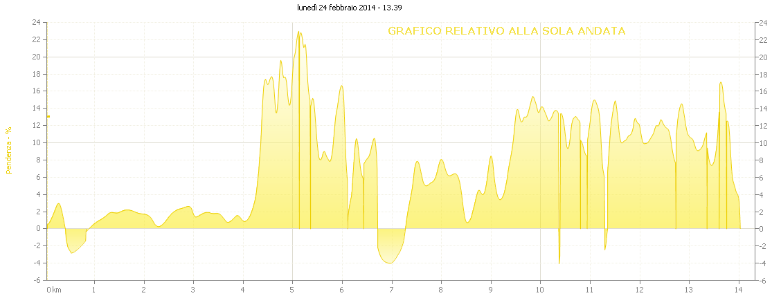 Grafico pendenza