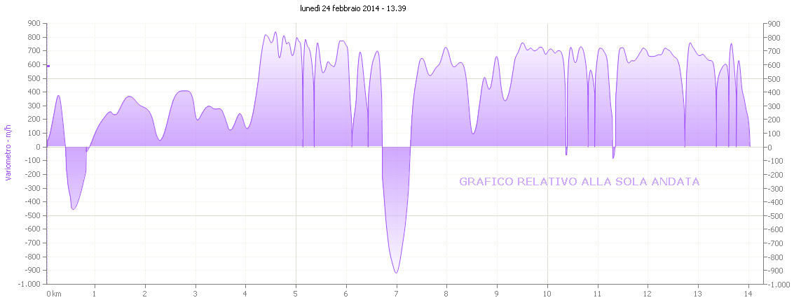 Grafico variometro