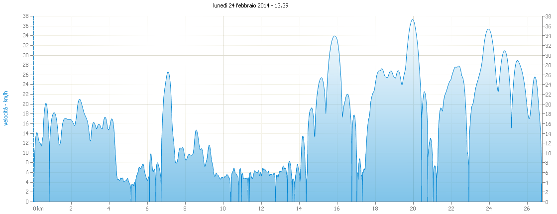 Grafico velocit