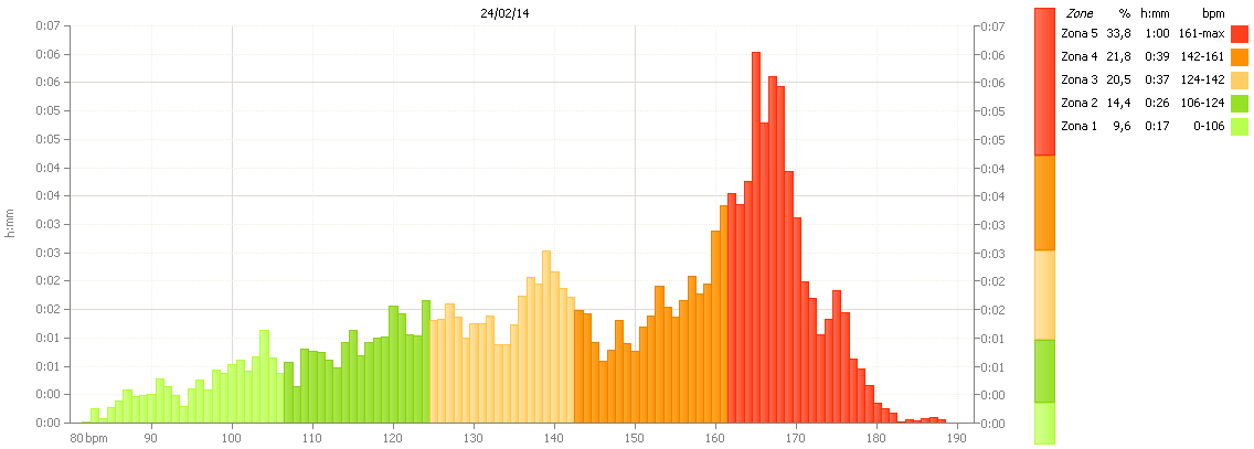 Grafico zone di frequenza cardiaca (allenamento)